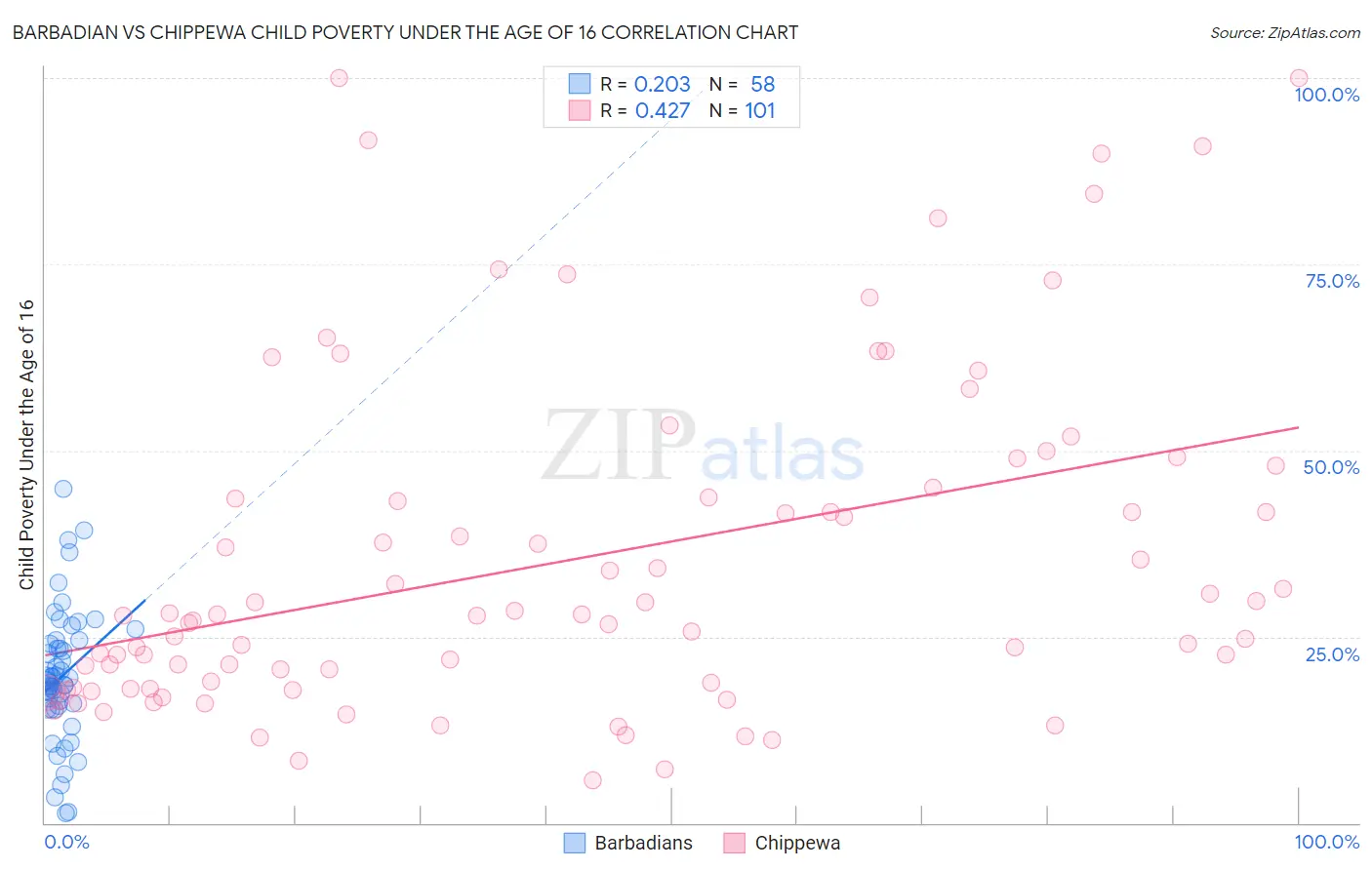 Barbadian vs Chippewa Child Poverty Under the Age of 16