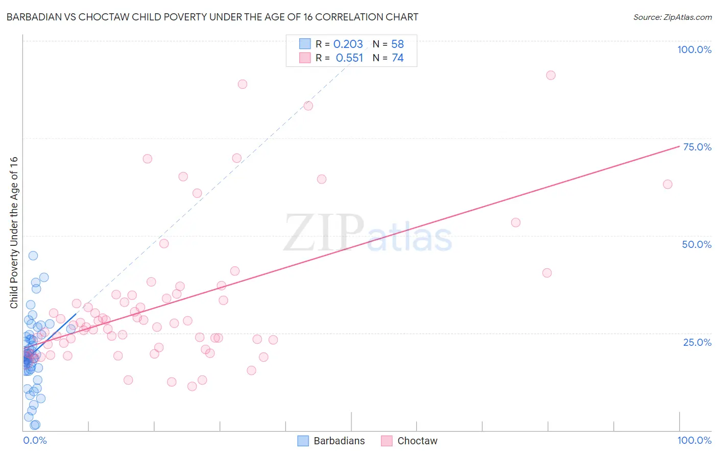 Barbadian vs Choctaw Child Poverty Under the Age of 16