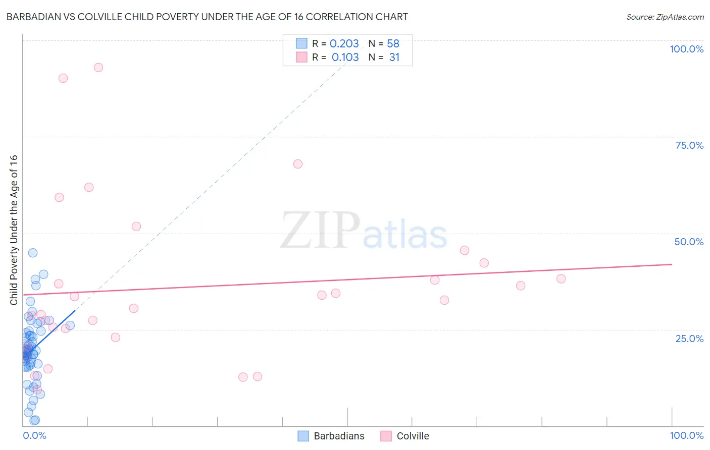 Barbadian vs Colville Child Poverty Under the Age of 16