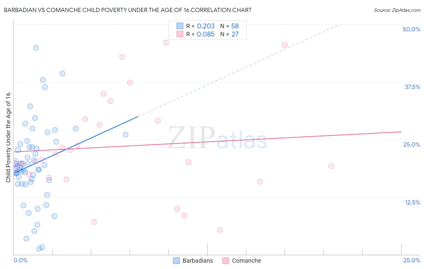 Barbadian vs Comanche Child Poverty Under the Age of 16