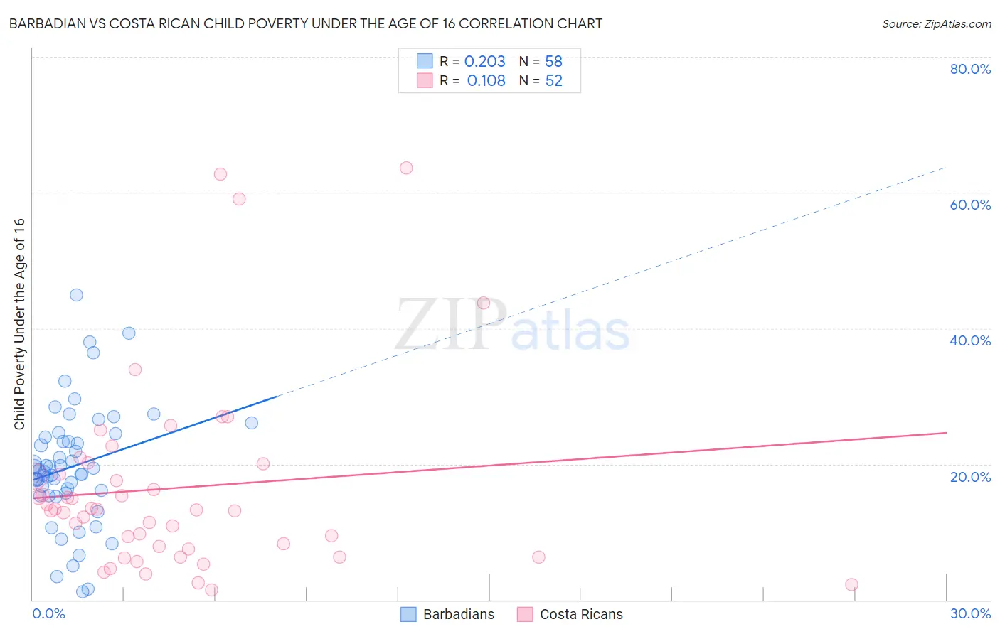 Barbadian vs Costa Rican Child Poverty Under the Age of 16