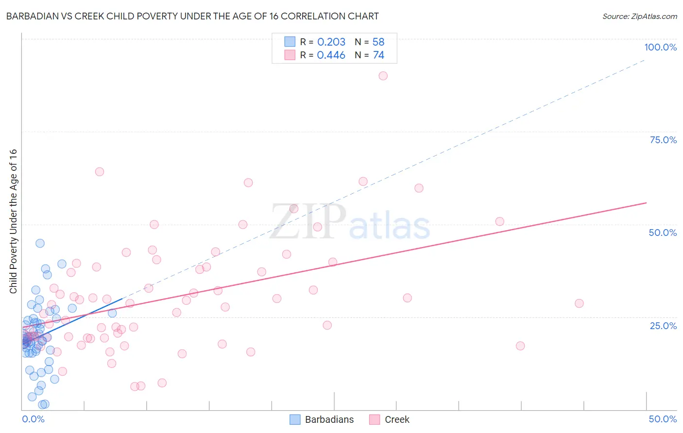 Barbadian vs Creek Child Poverty Under the Age of 16