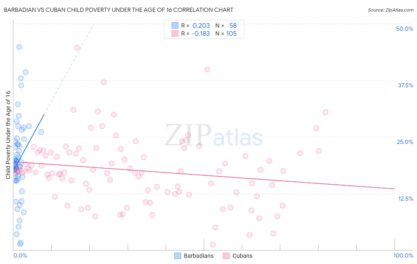 Barbadian vs Cuban Child Poverty Under the Age of 16