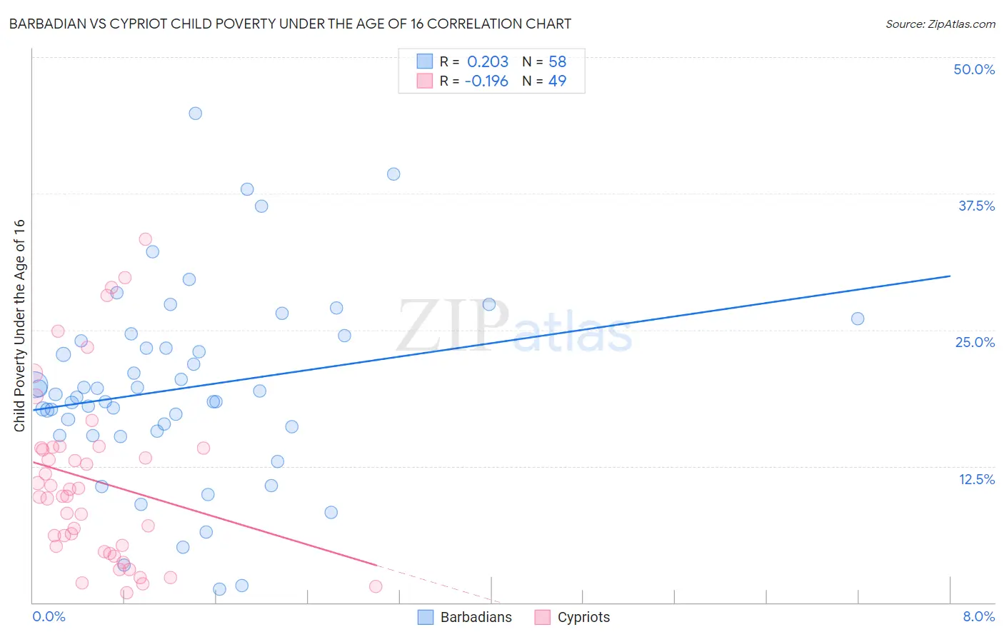 Barbadian vs Cypriot Child Poverty Under the Age of 16