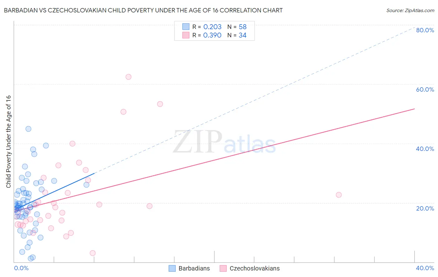 Barbadian vs Czechoslovakian Child Poverty Under the Age of 16