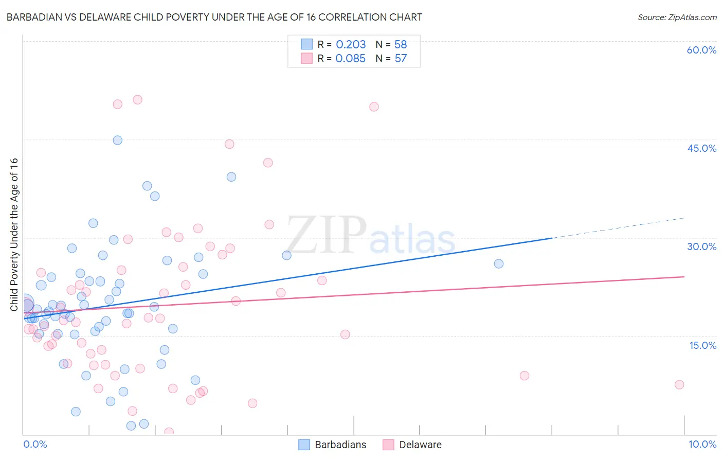 Barbadian vs Delaware Child Poverty Under the Age of 16
