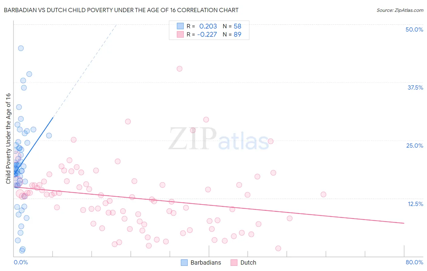 Barbadian vs Dutch Child Poverty Under the Age of 16
