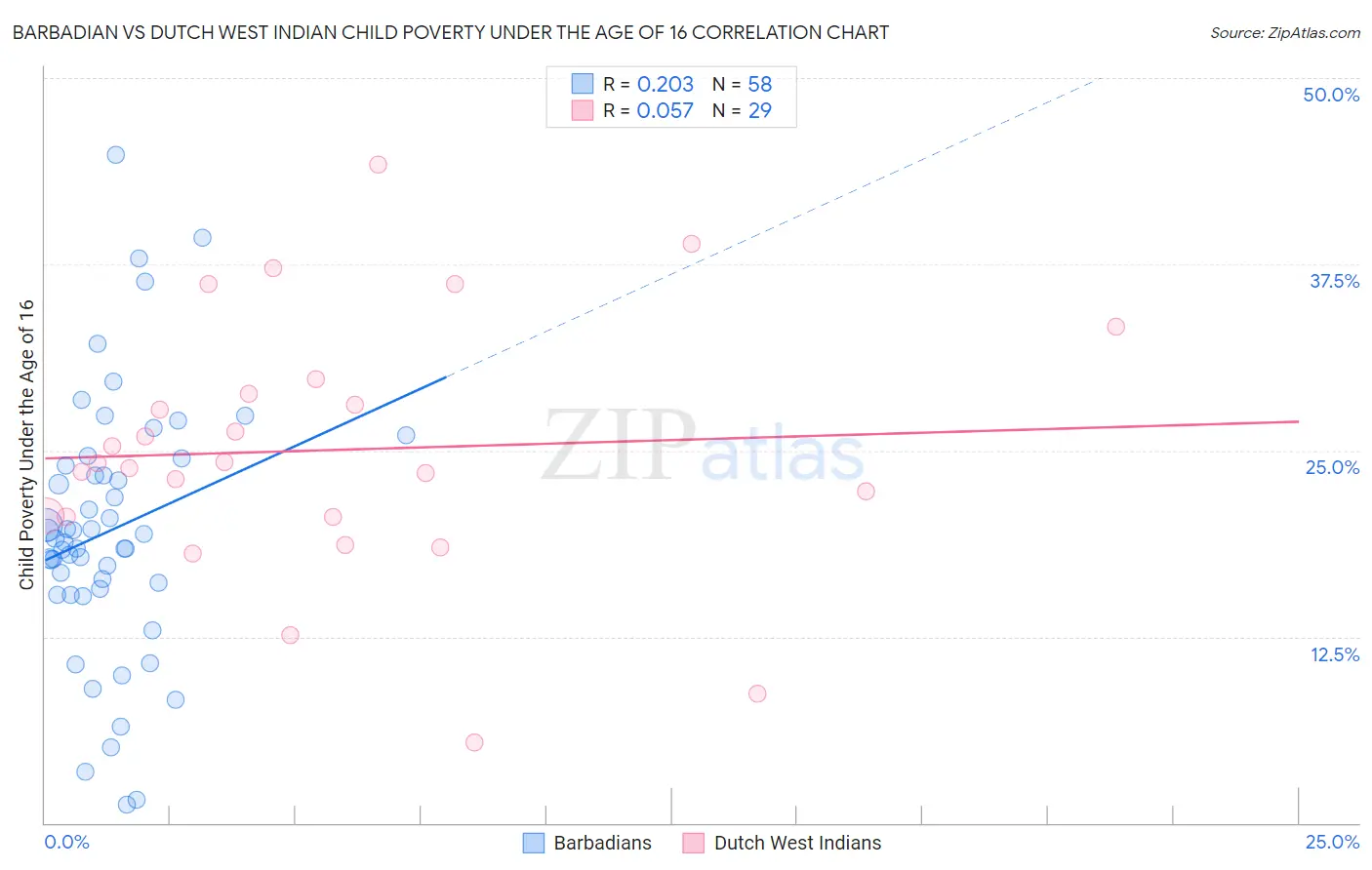 Barbadian vs Dutch West Indian Child Poverty Under the Age of 16