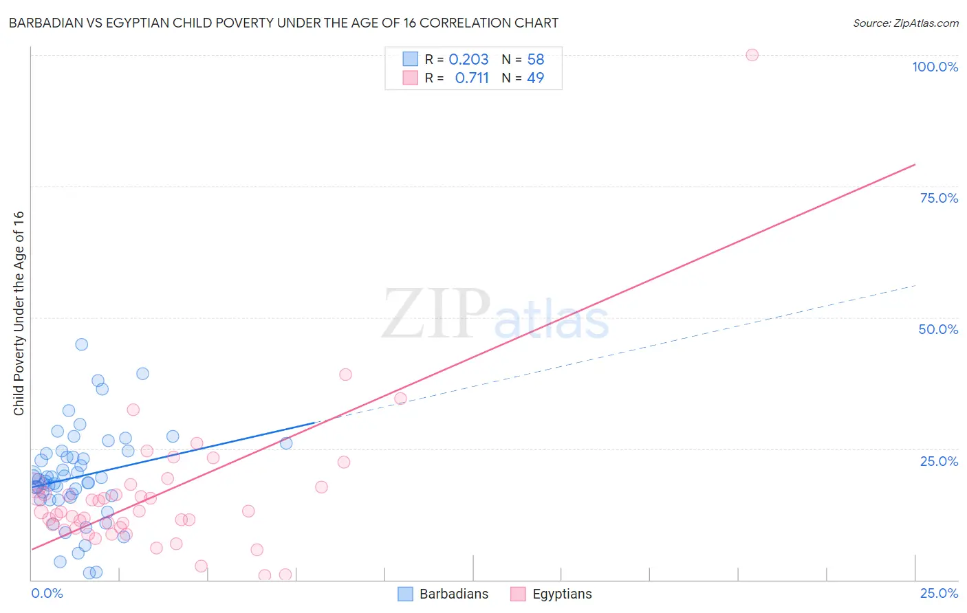 Barbadian vs Egyptian Child Poverty Under the Age of 16