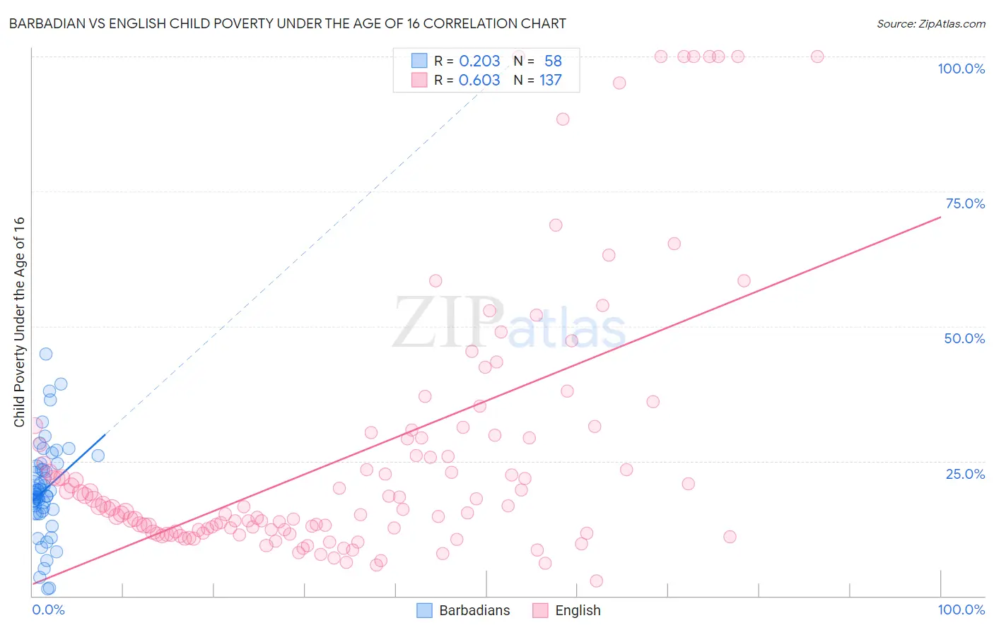 Barbadian vs English Child Poverty Under the Age of 16