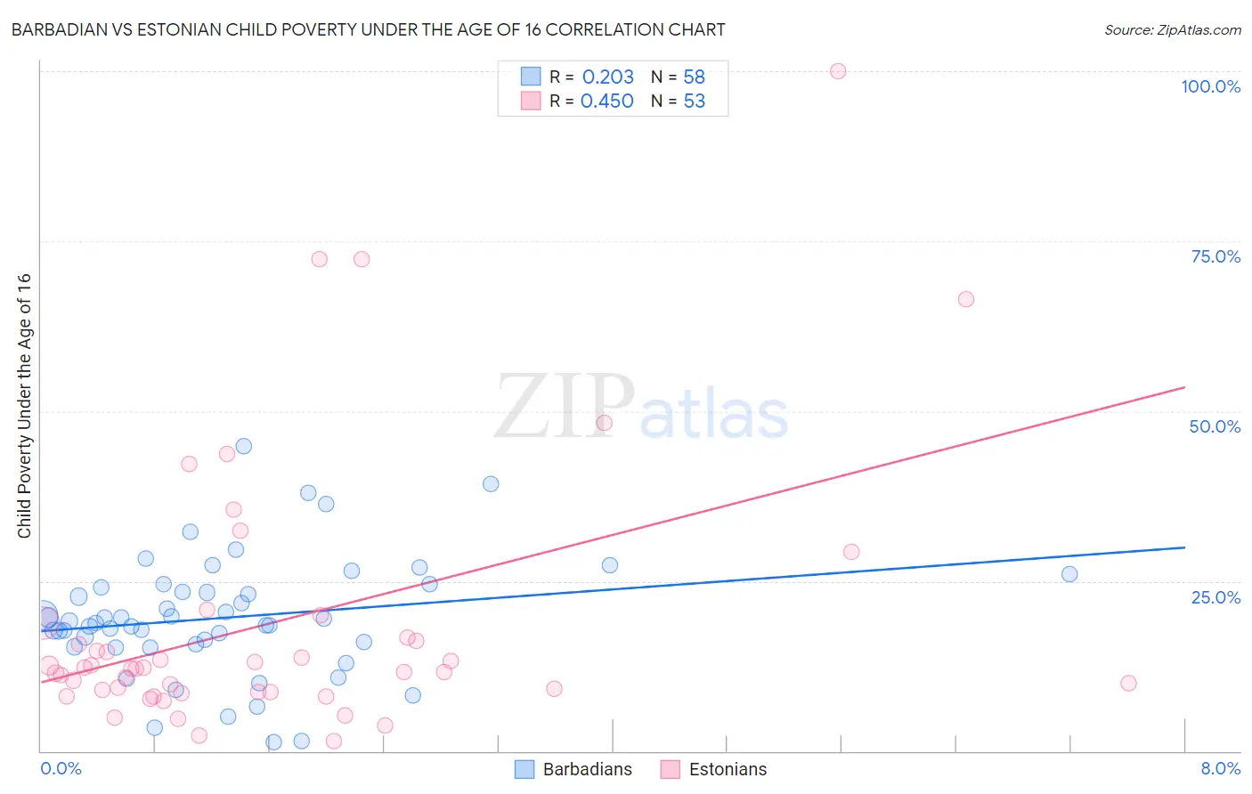 Barbadian vs Estonian Child Poverty Under the Age of 16