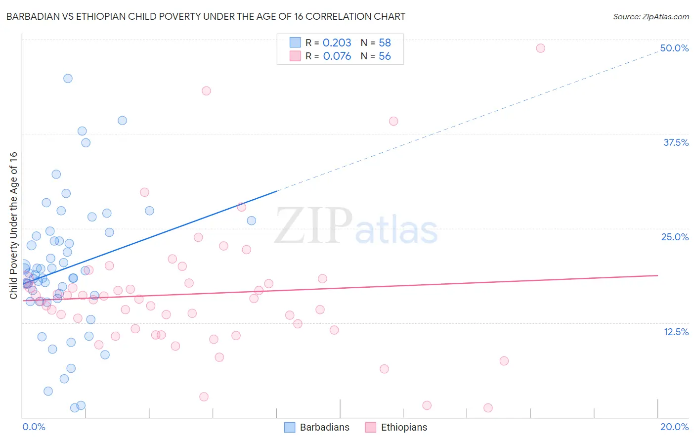 Barbadian vs Ethiopian Child Poverty Under the Age of 16