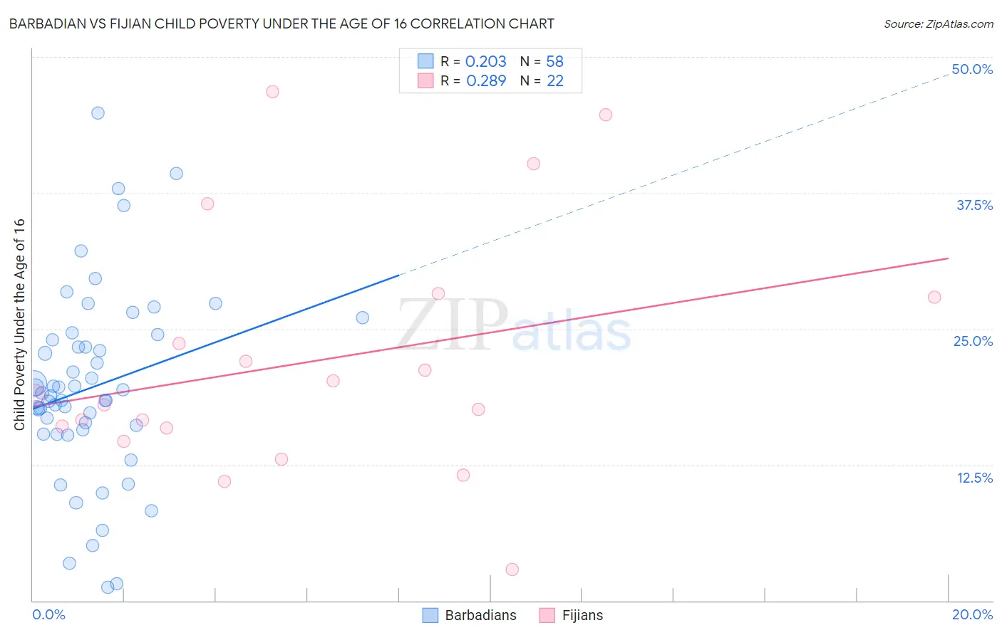 Barbadian vs Fijian Child Poverty Under the Age of 16