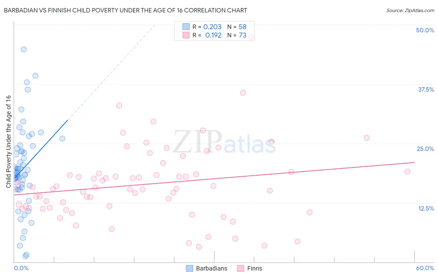 Barbadian vs Finnish Child Poverty Under the Age of 16