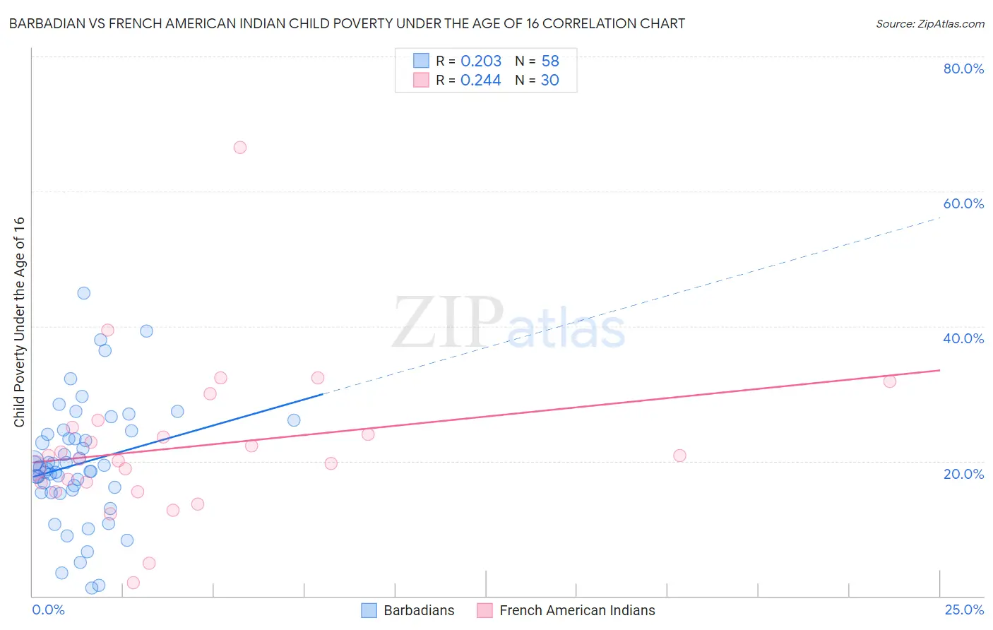 Barbadian vs French American Indian Child Poverty Under the Age of 16