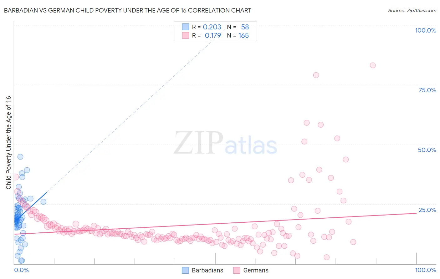 Barbadian vs German Child Poverty Under the Age of 16