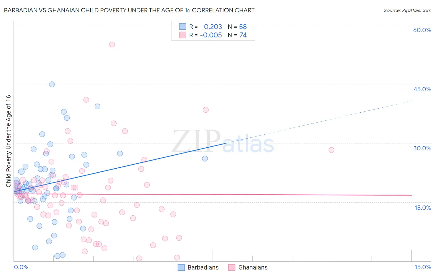 Barbadian vs Ghanaian Child Poverty Under the Age of 16