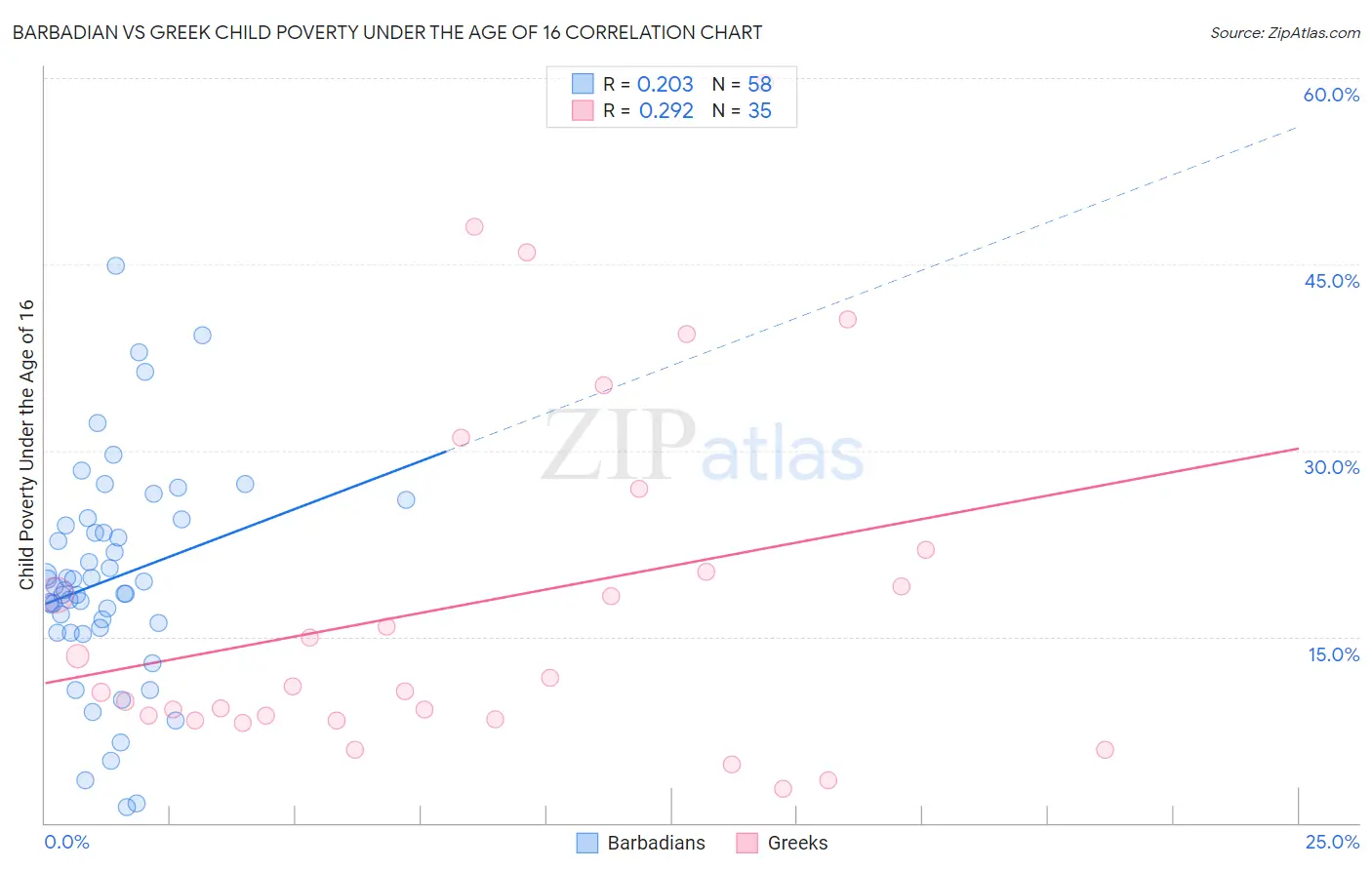 Barbadian vs Greek Child Poverty Under the Age of 16