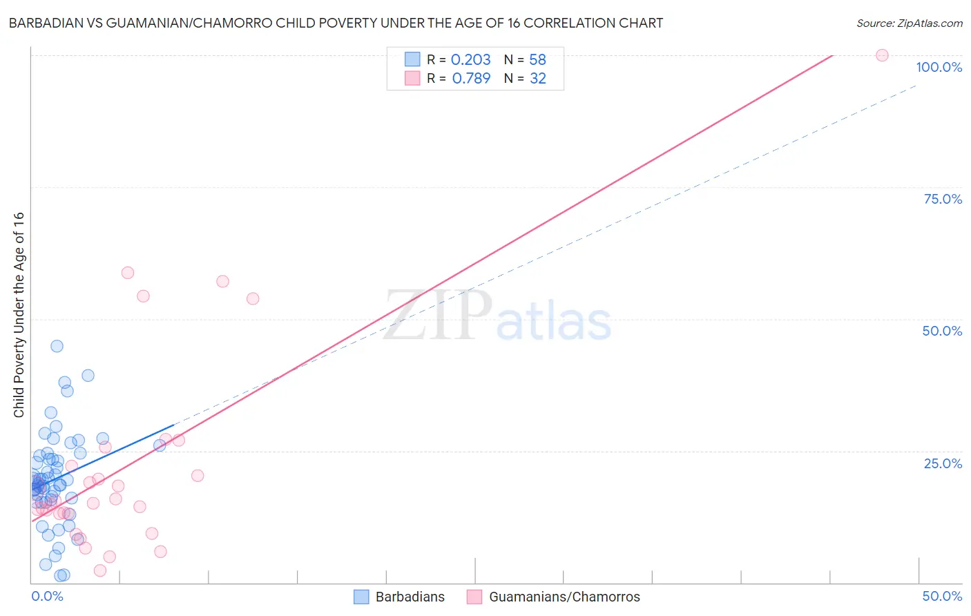 Barbadian vs Guamanian/Chamorro Child Poverty Under the Age of 16