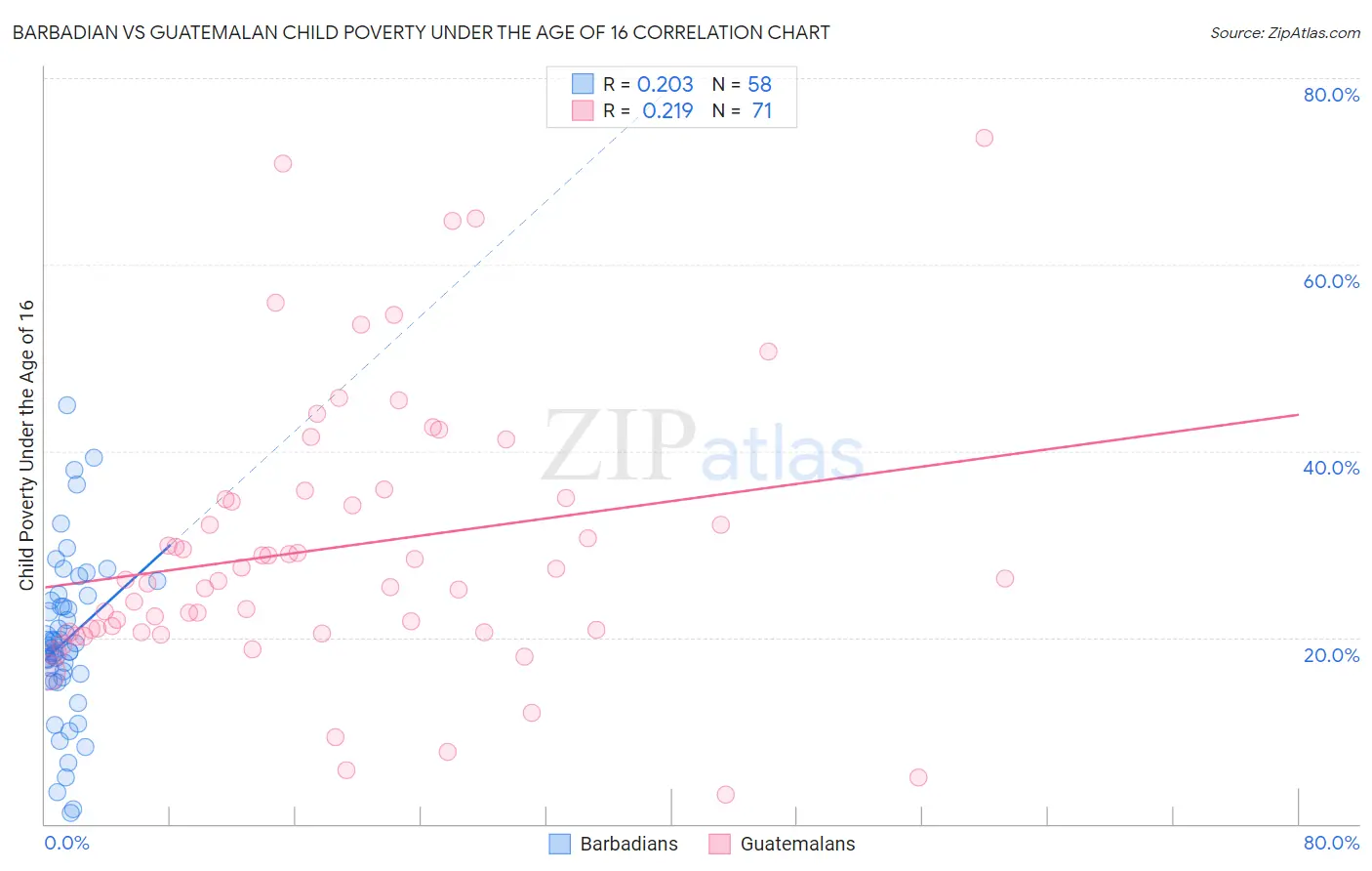 Barbadian vs Guatemalan Child Poverty Under the Age of 16