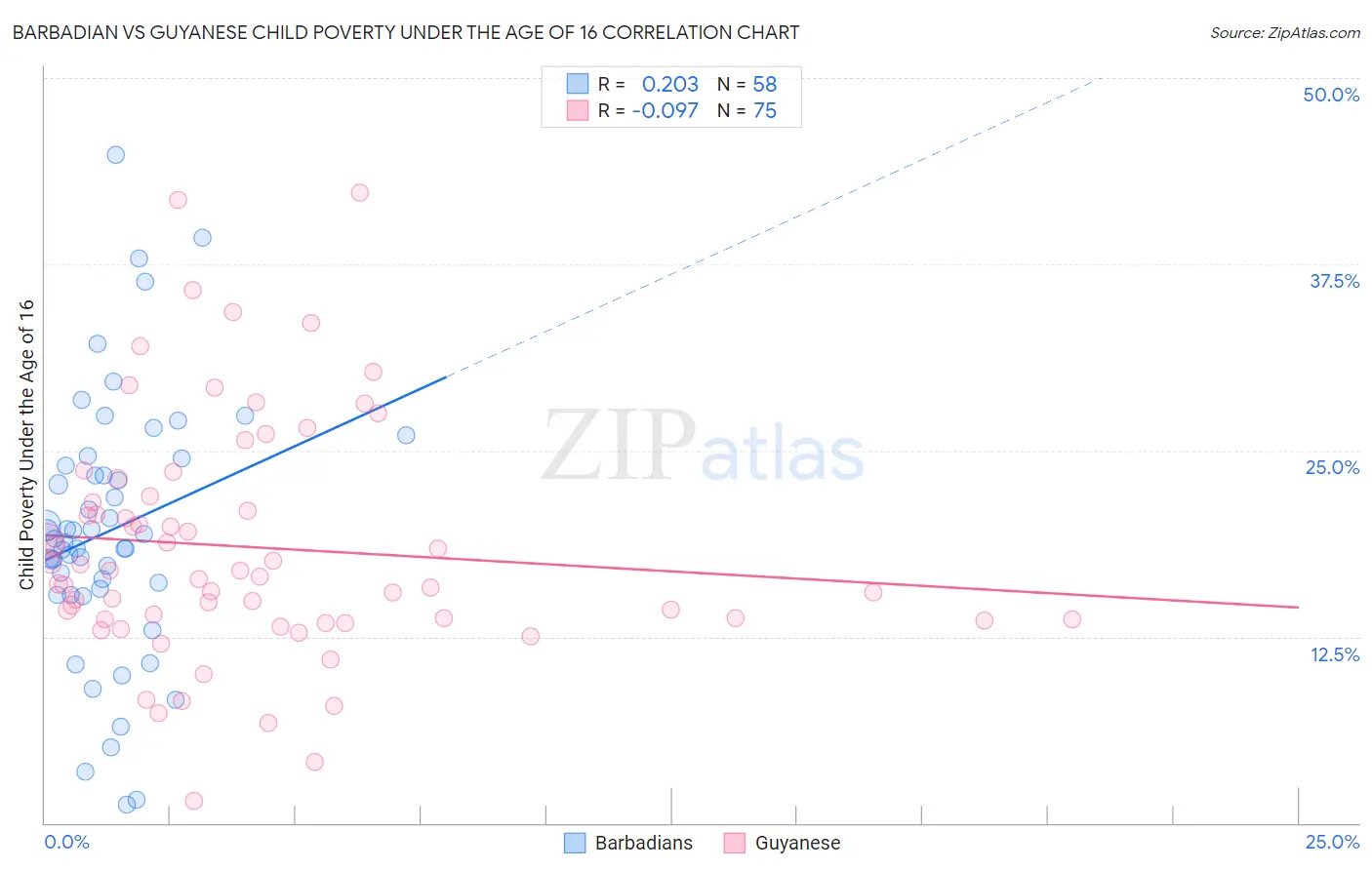 Barbadian vs Guyanese Child Poverty Under the Age of 16