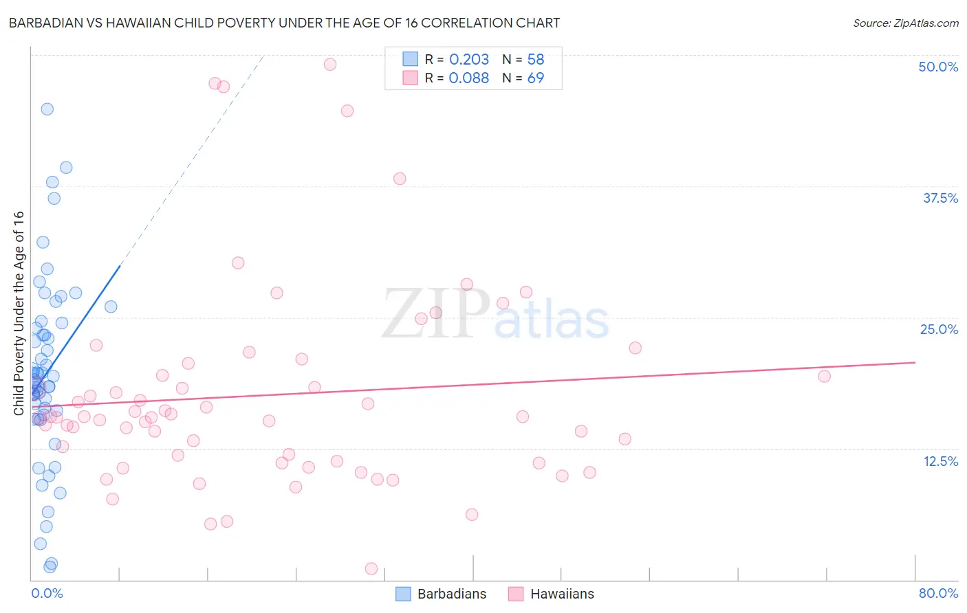 Barbadian vs Hawaiian Child Poverty Under the Age of 16