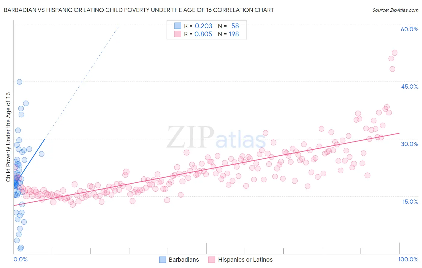 Barbadian vs Hispanic or Latino Child Poverty Under the Age of 16