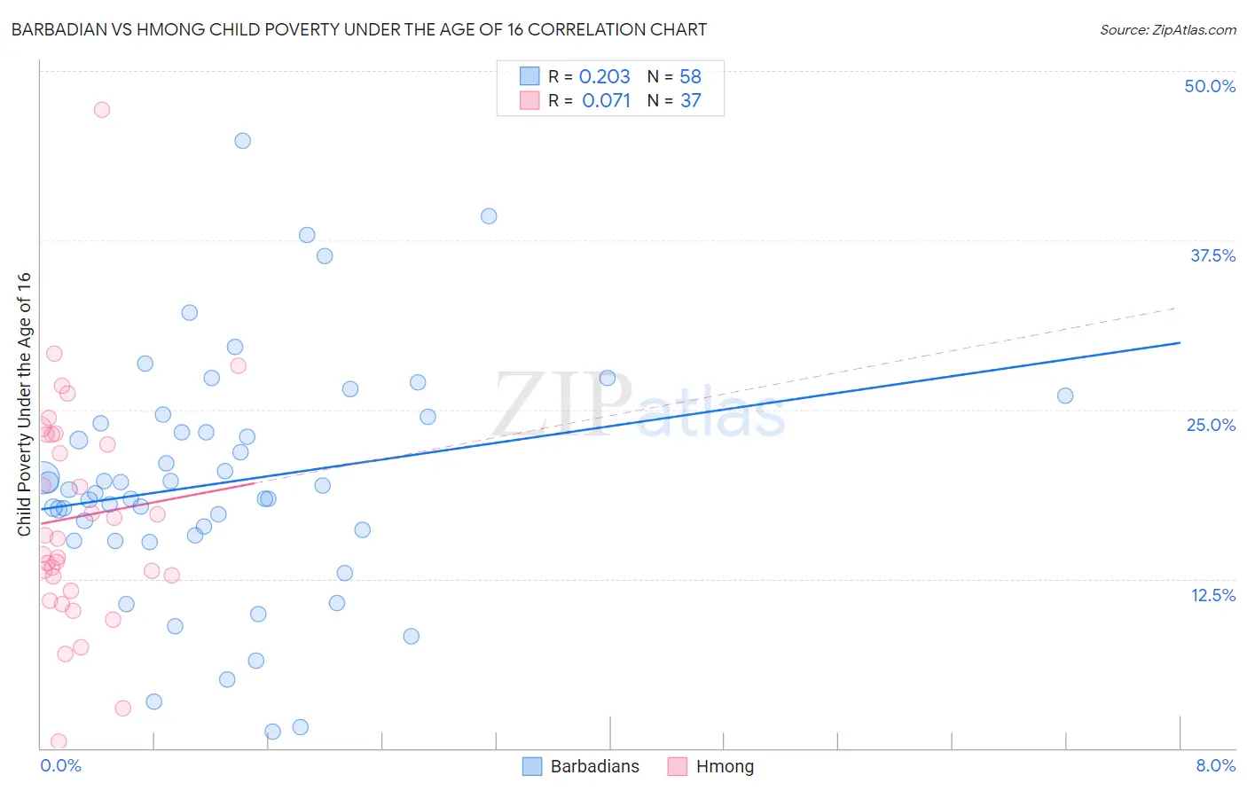 Barbadian vs Hmong Child Poverty Under the Age of 16