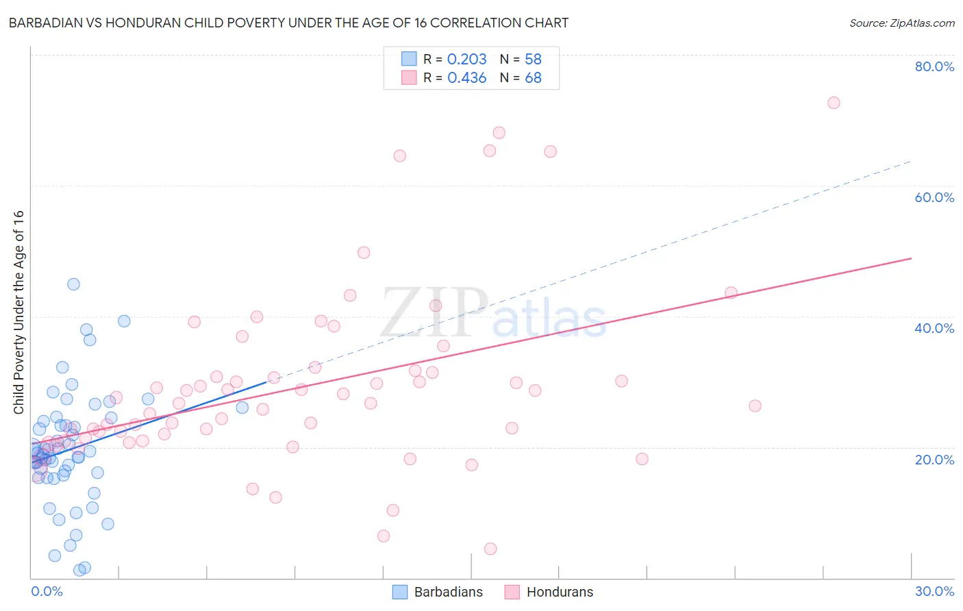 Barbadian vs Honduran Child Poverty Under the Age of 16