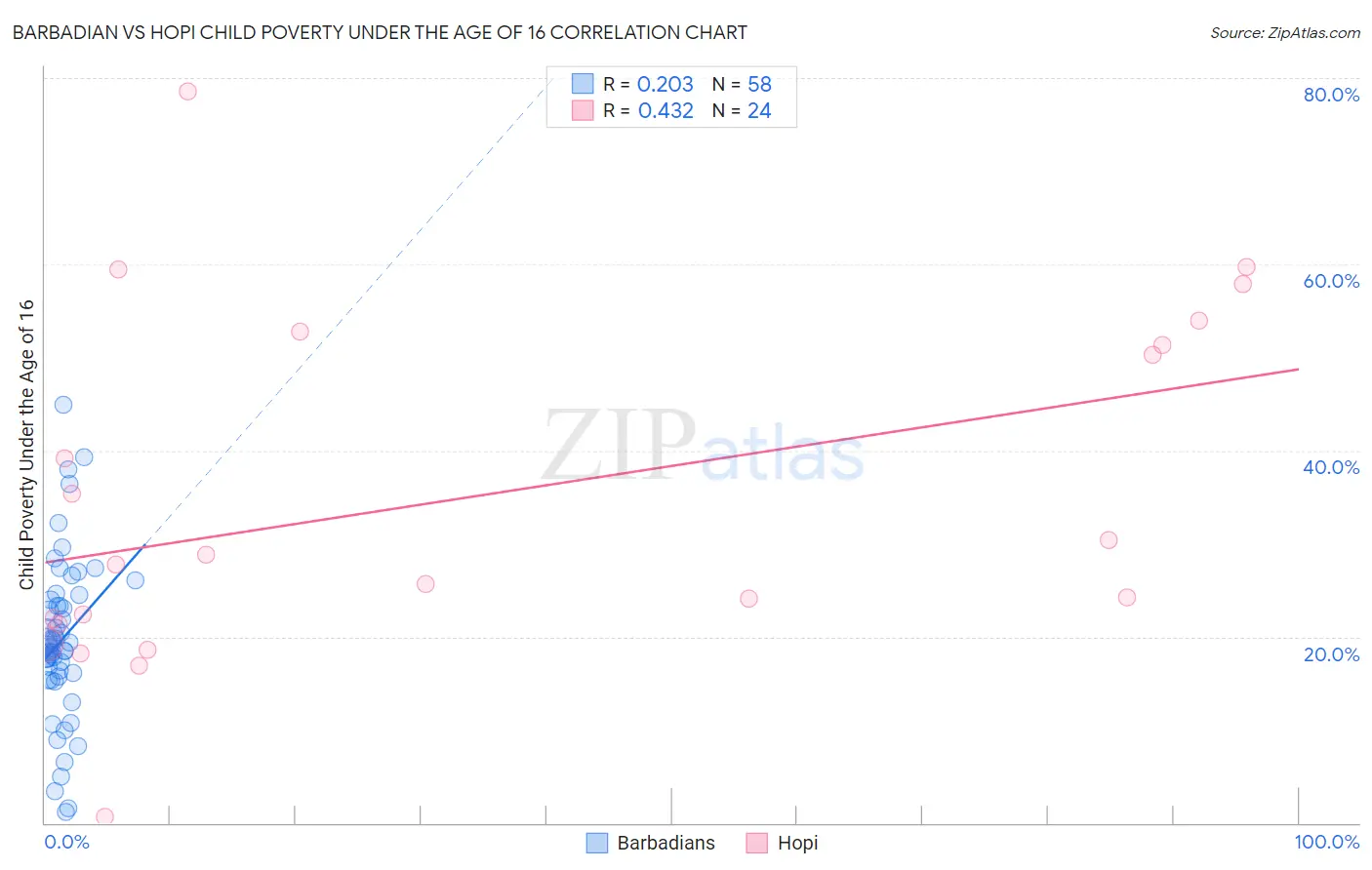 Barbadian vs Hopi Child Poverty Under the Age of 16