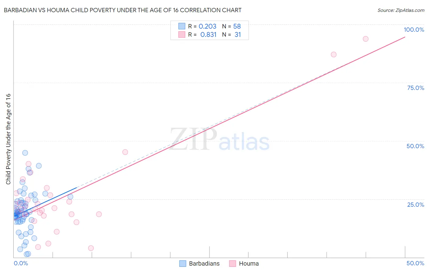 Barbadian vs Houma Child Poverty Under the Age of 16