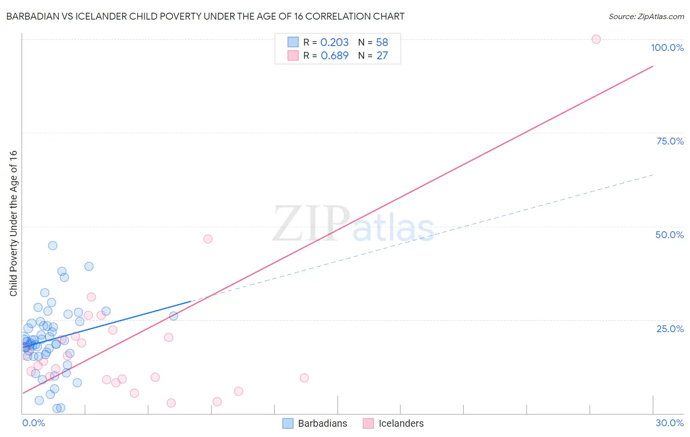 Barbadian vs Icelander Child Poverty Under the Age of 16