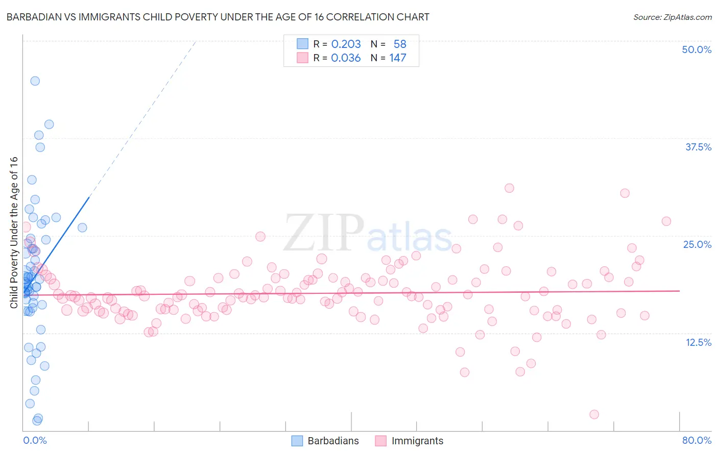 Barbadian vs Immigrants Child Poverty Under the Age of 16