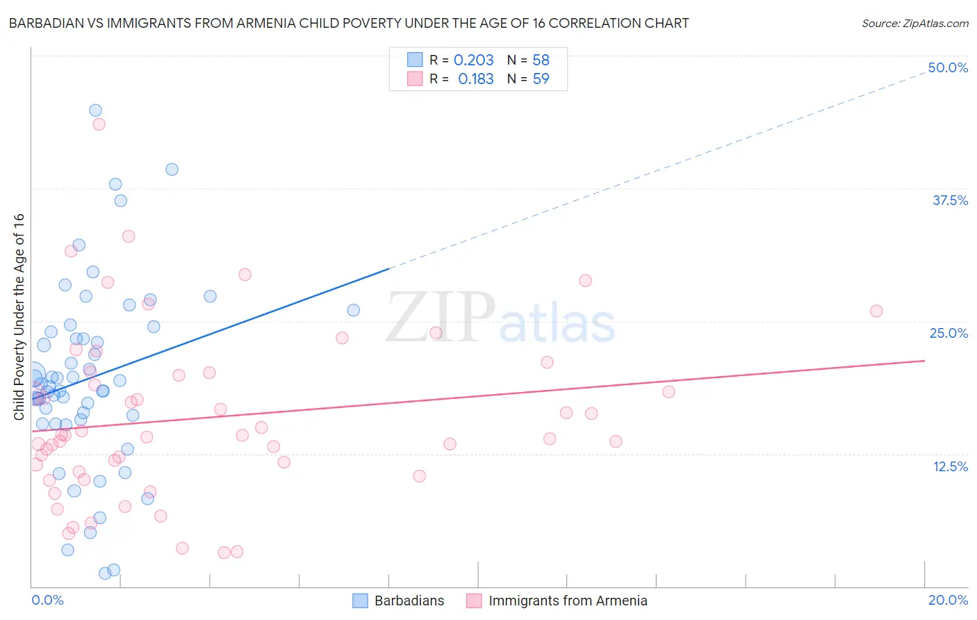 Barbadian vs Immigrants from Armenia Child Poverty Under the Age of 16