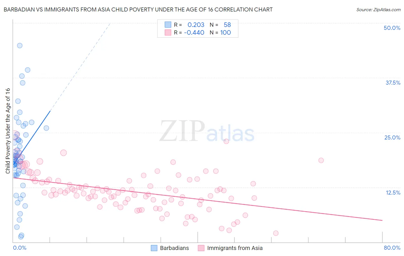 Barbadian vs Immigrants from Asia Child Poverty Under the Age of 16
