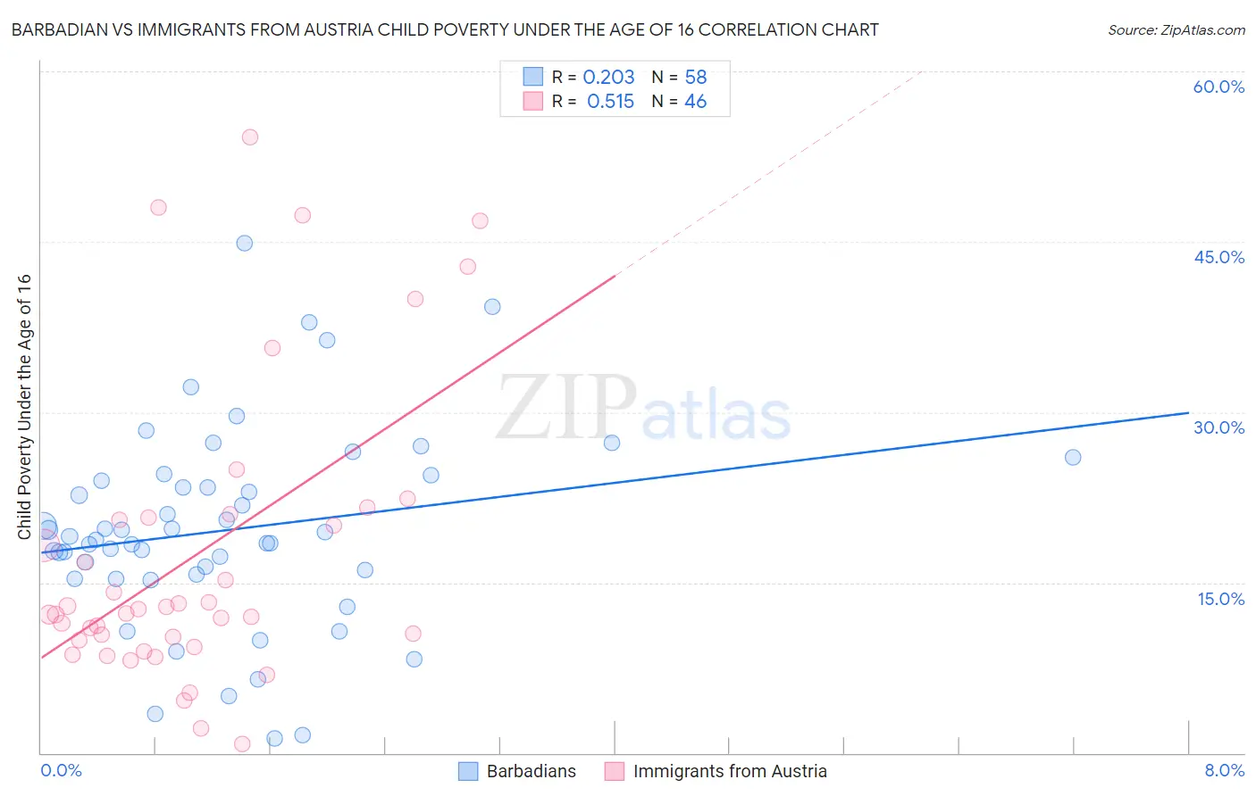 Barbadian vs Immigrants from Austria Child Poverty Under the Age of 16