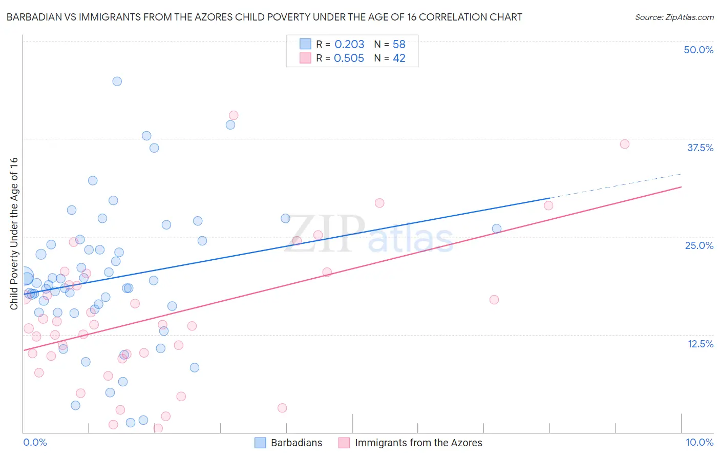 Barbadian vs Immigrants from the Azores Child Poverty Under the Age of 16