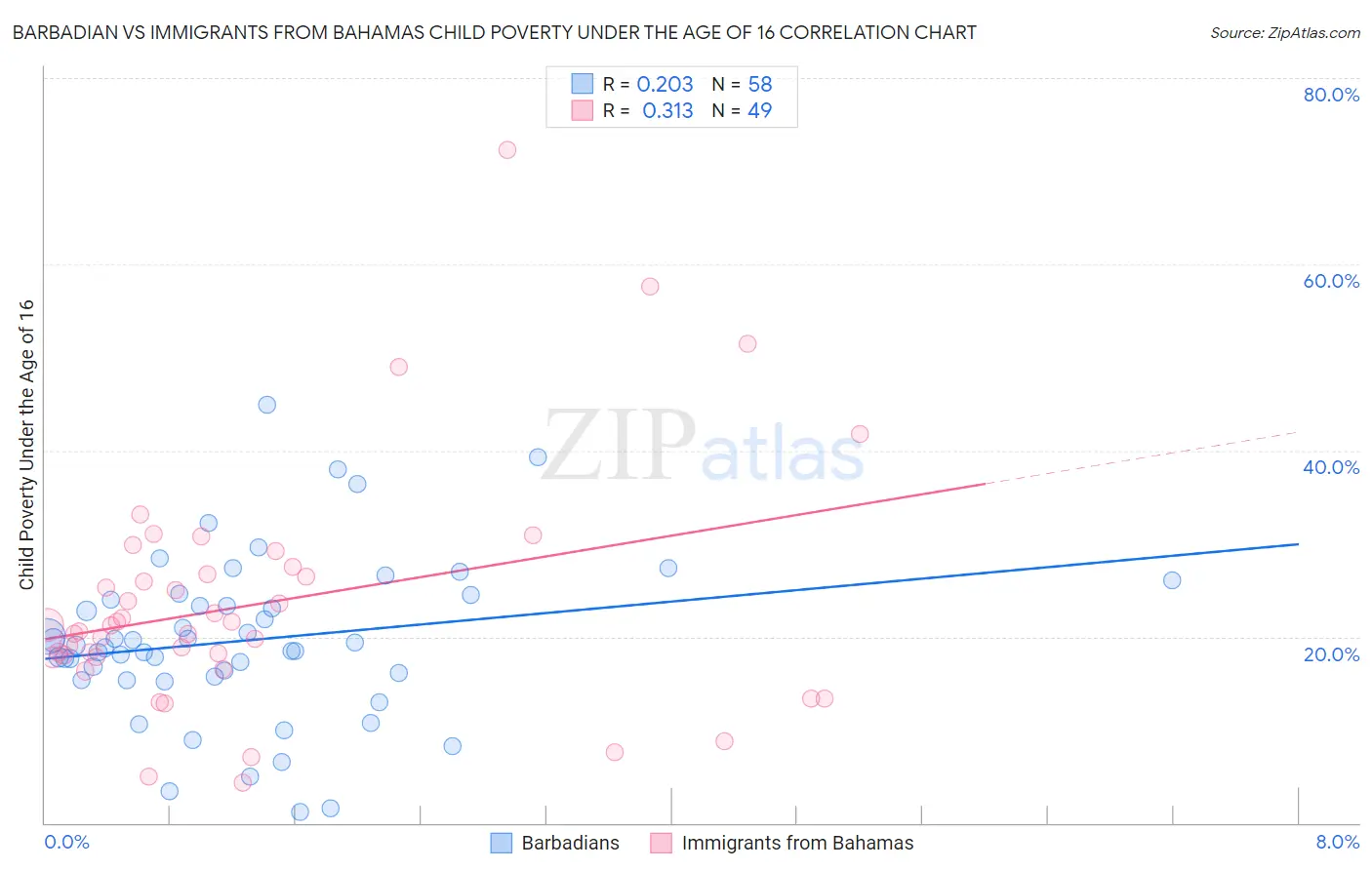 Barbadian vs Immigrants from Bahamas Child Poverty Under the Age of 16