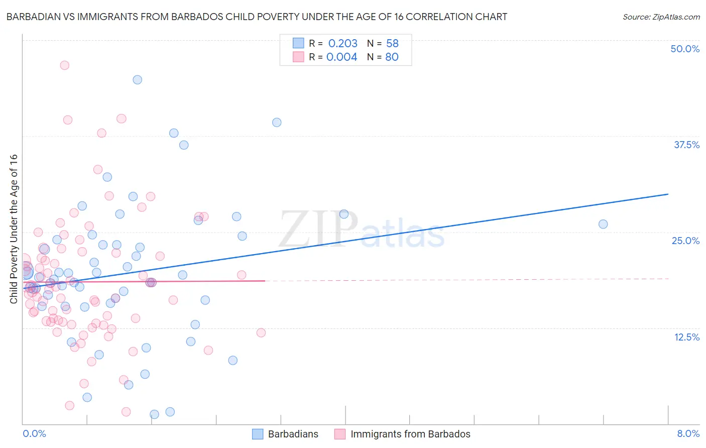 Barbadian vs Immigrants from Barbados Child Poverty Under the Age of 16