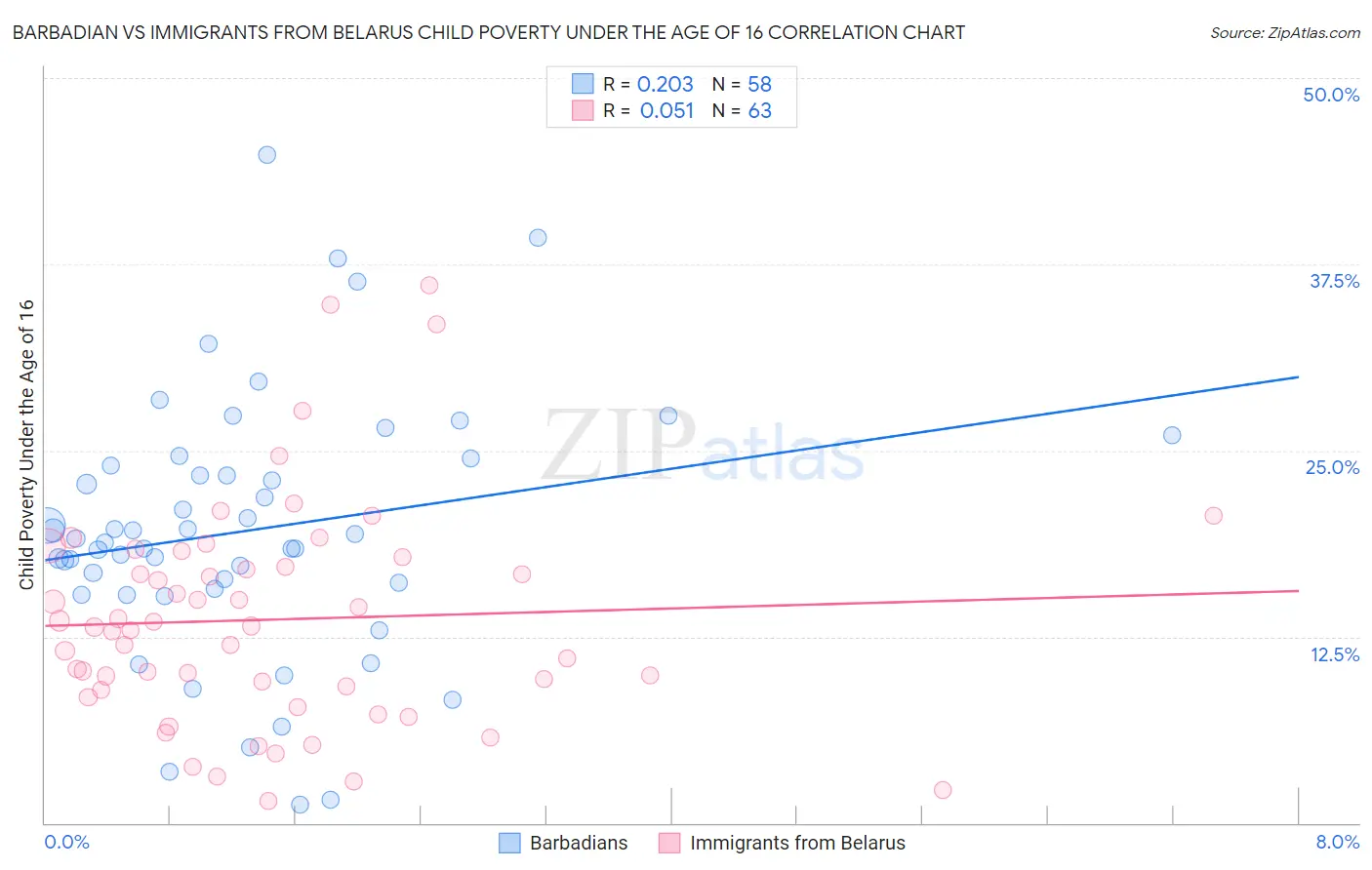 Barbadian vs Immigrants from Belarus Child Poverty Under the Age of 16