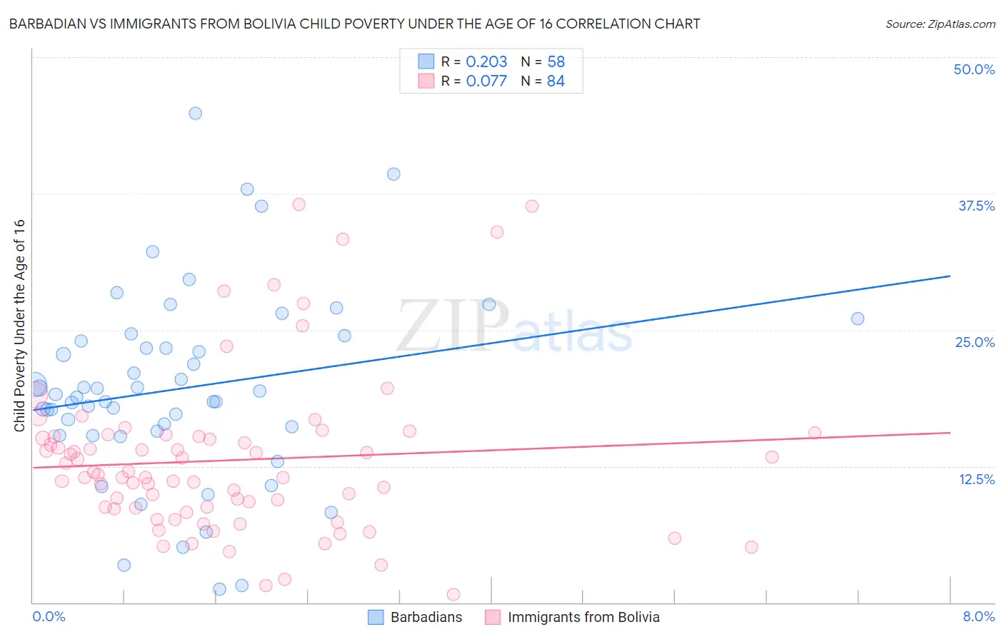 Barbadian vs Immigrants from Bolivia Child Poverty Under the Age of 16