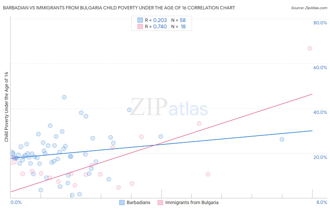 Barbadian vs Immigrants from Bulgaria Child Poverty Under the Age of 16