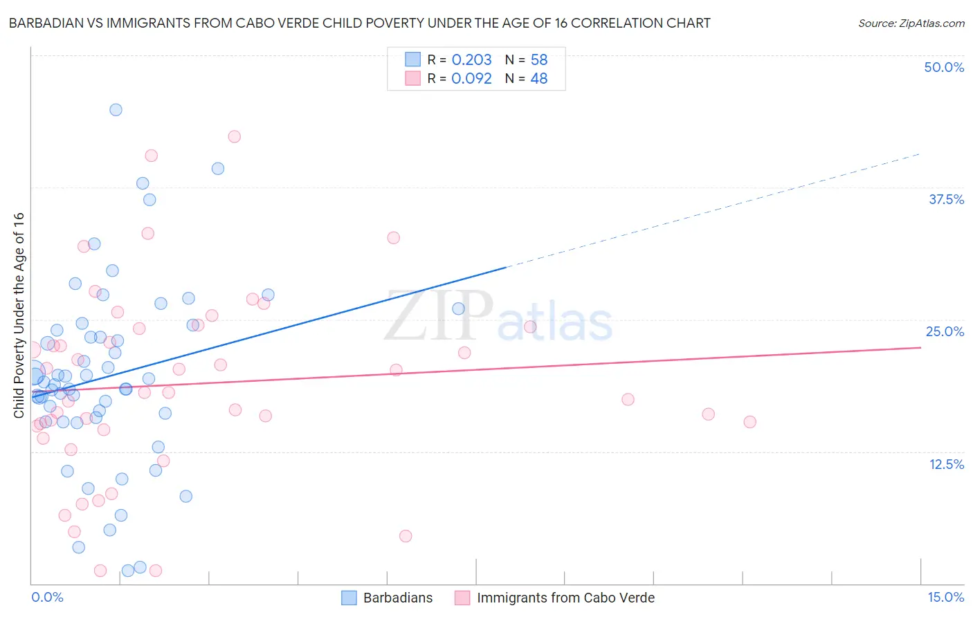 Barbadian vs Immigrants from Cabo Verde Child Poverty Under the Age of 16