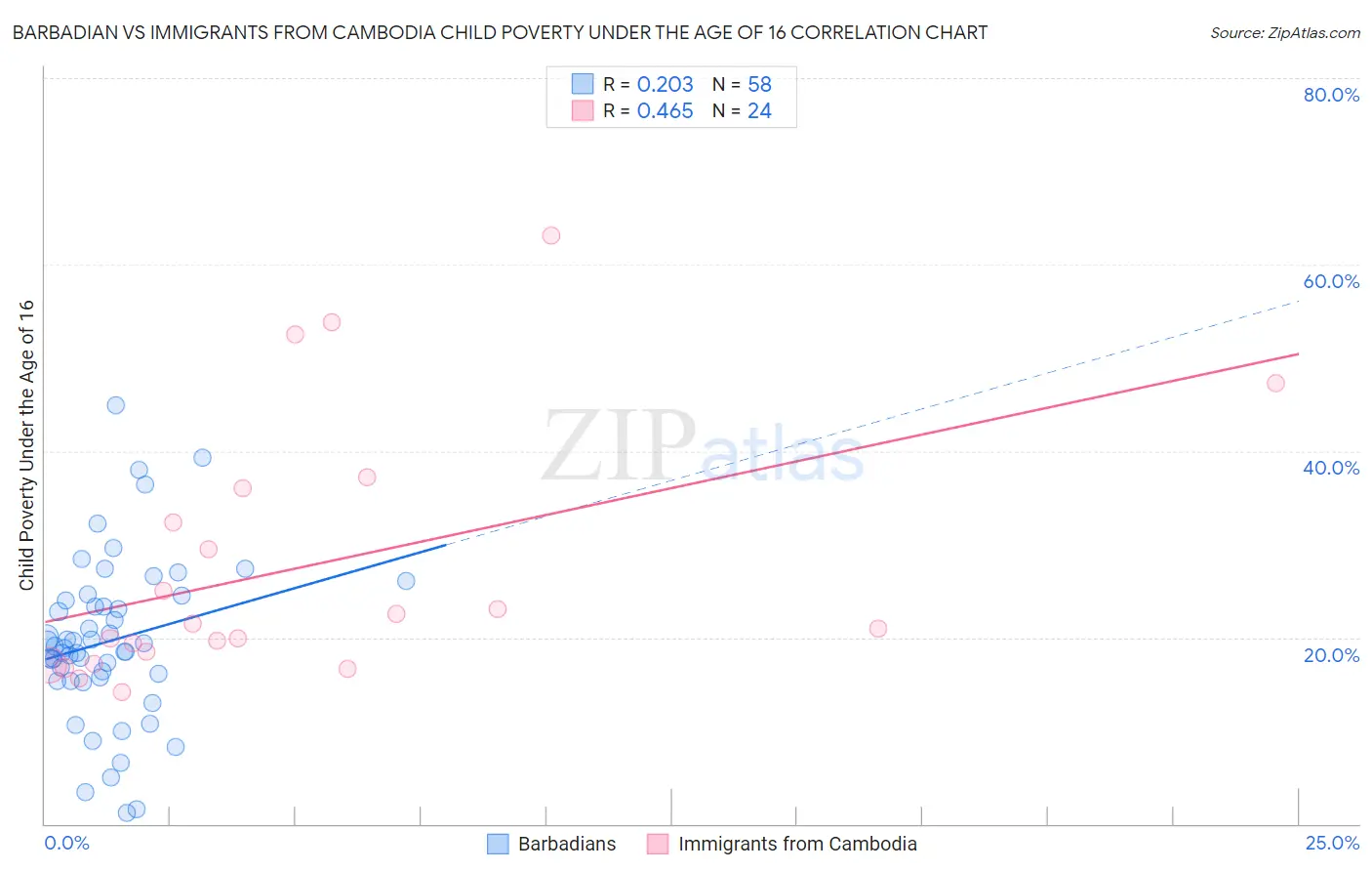 Barbadian vs Immigrants from Cambodia Child Poverty Under the Age of 16