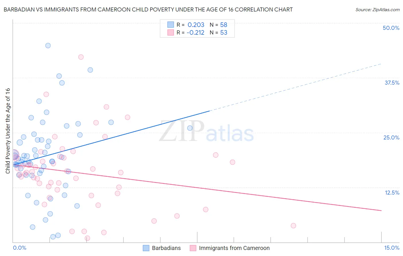 Barbadian vs Immigrants from Cameroon Child Poverty Under the Age of 16