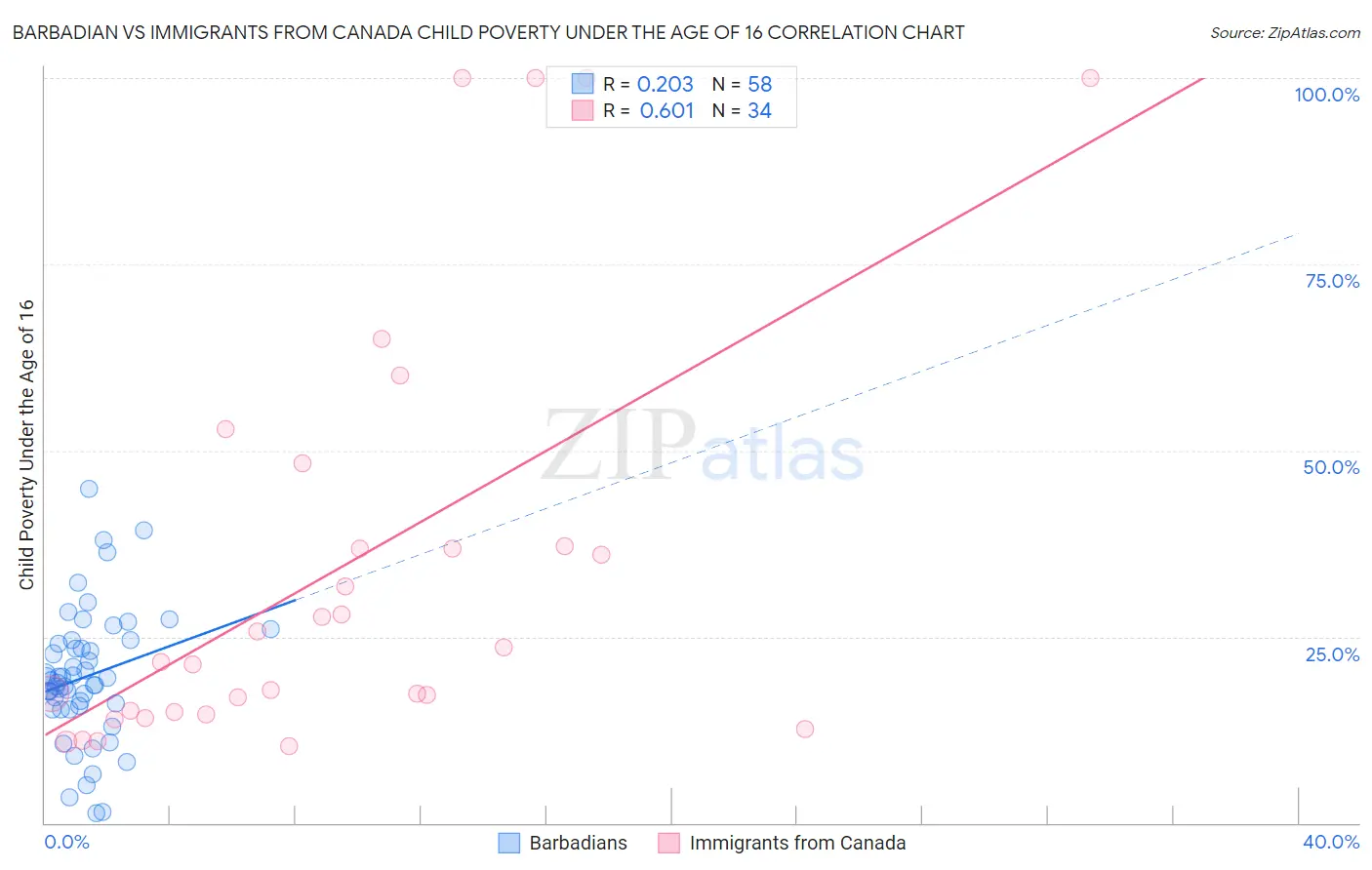 Barbadian vs Immigrants from Canada Child Poverty Under the Age of 16