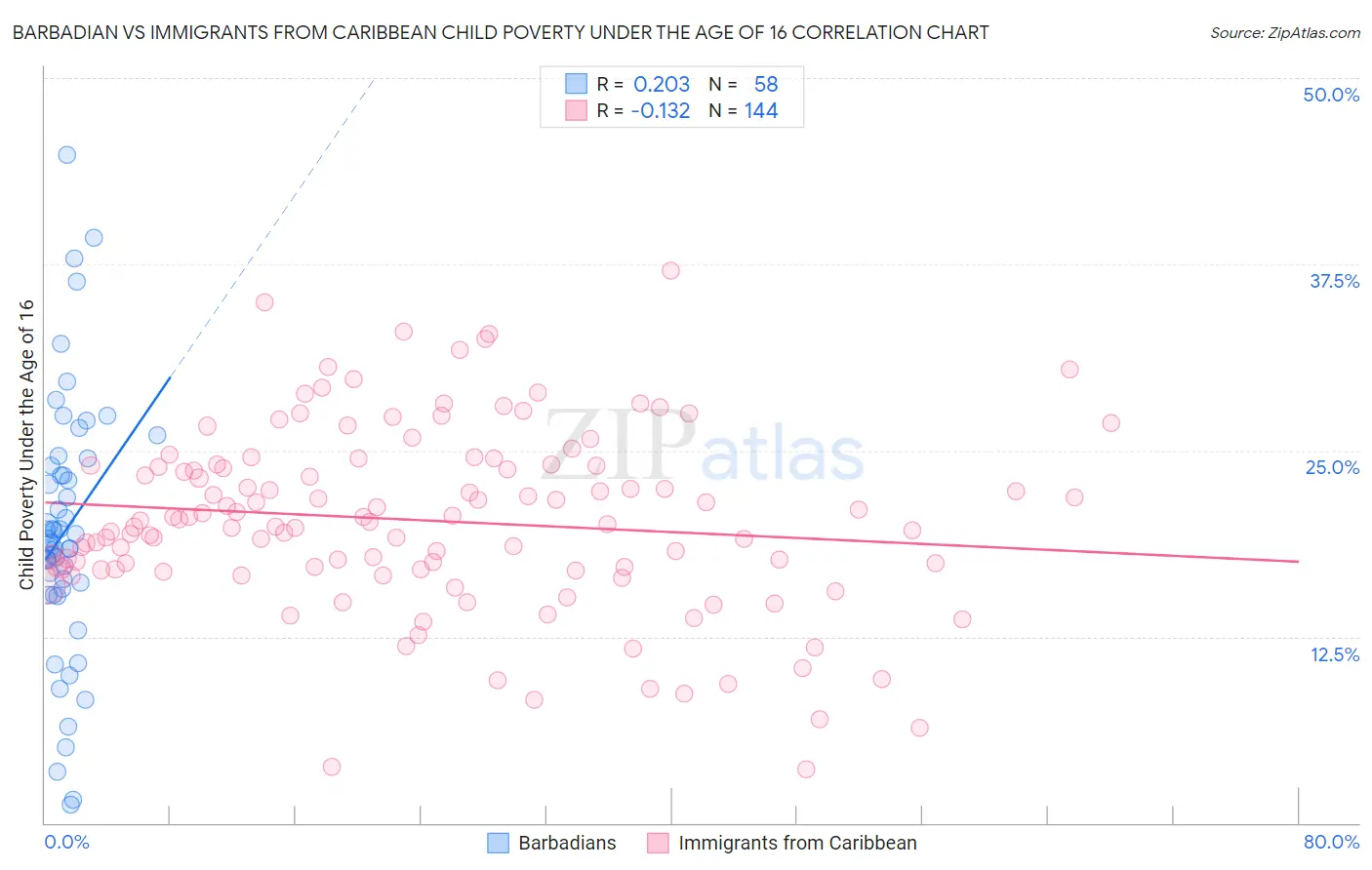Barbadian vs Immigrants from Caribbean Child Poverty Under the Age of 16
