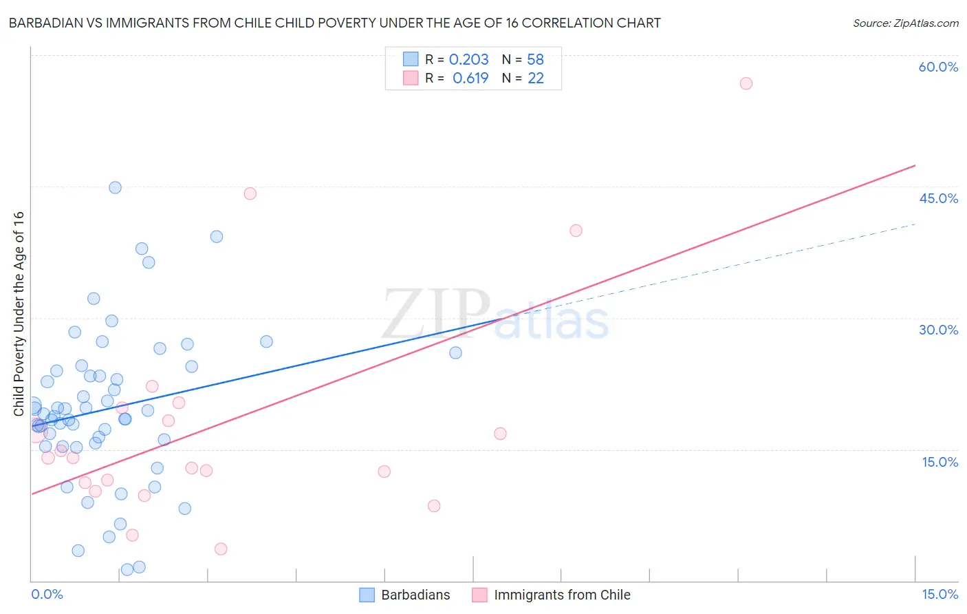 Barbadian vs Immigrants from Chile Child Poverty Under the Age of 16