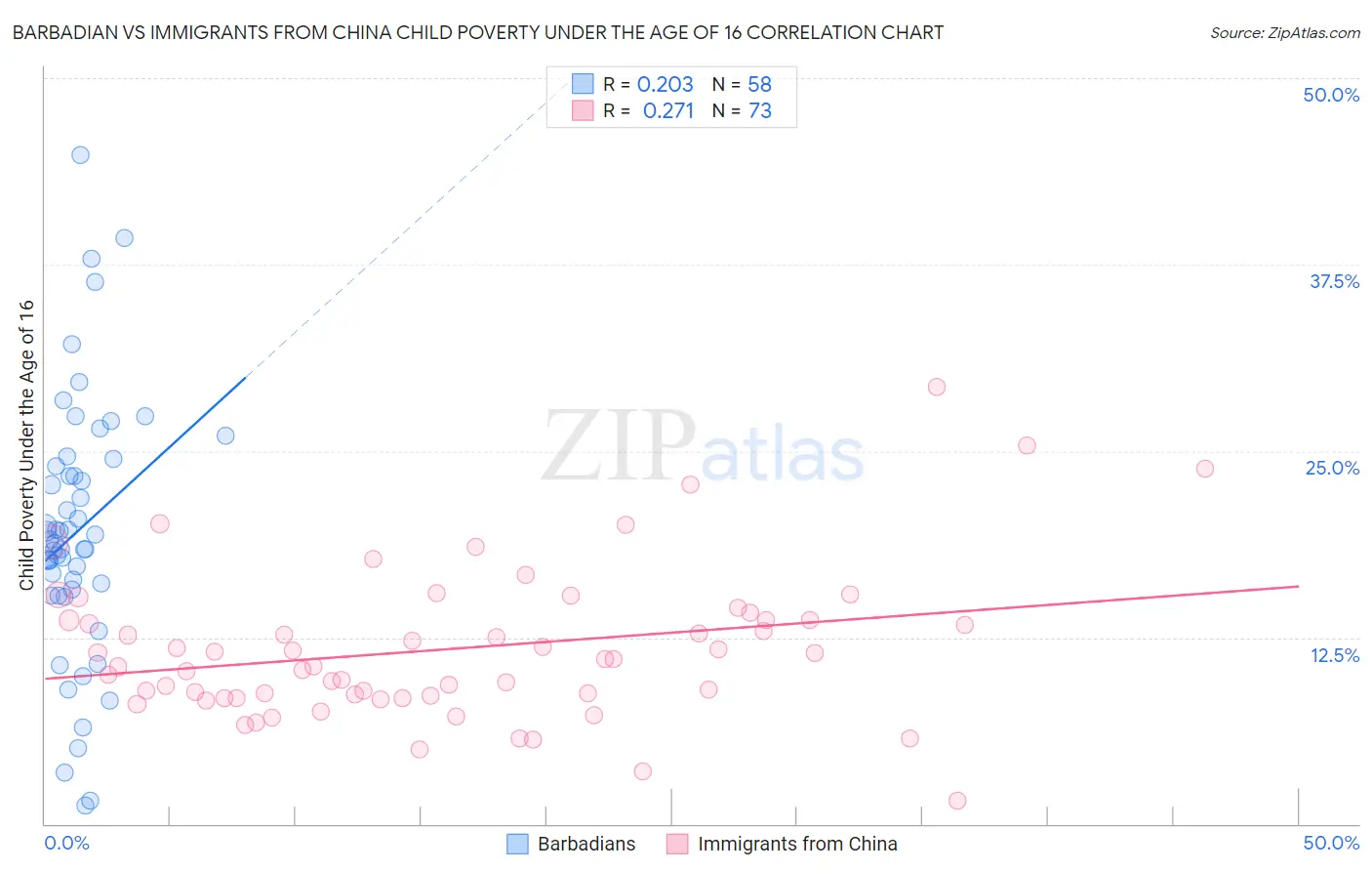 Barbadian vs Immigrants from China Child Poverty Under the Age of 16