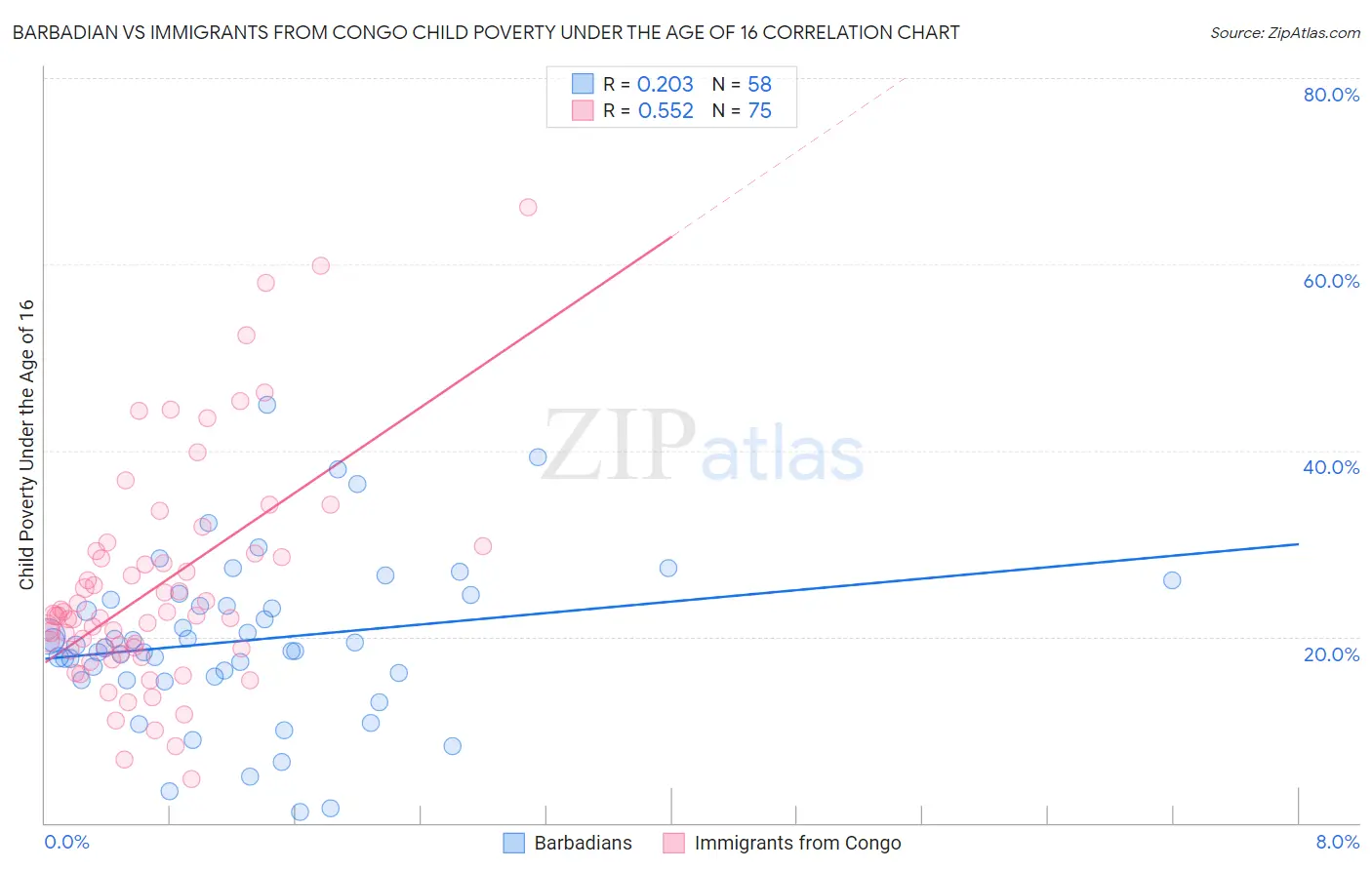 Barbadian vs Immigrants from Congo Child Poverty Under the Age of 16
